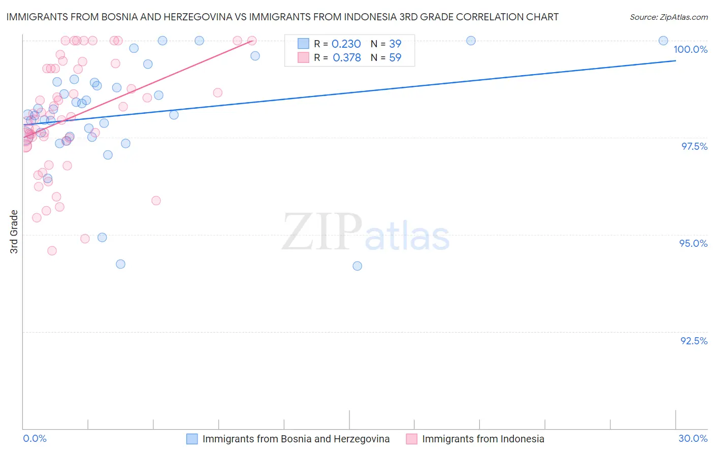 Immigrants from Bosnia and Herzegovina vs Immigrants from Indonesia 3rd Grade