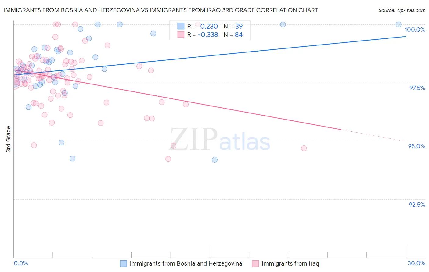 Immigrants from Bosnia and Herzegovina vs Immigrants from Iraq 3rd Grade