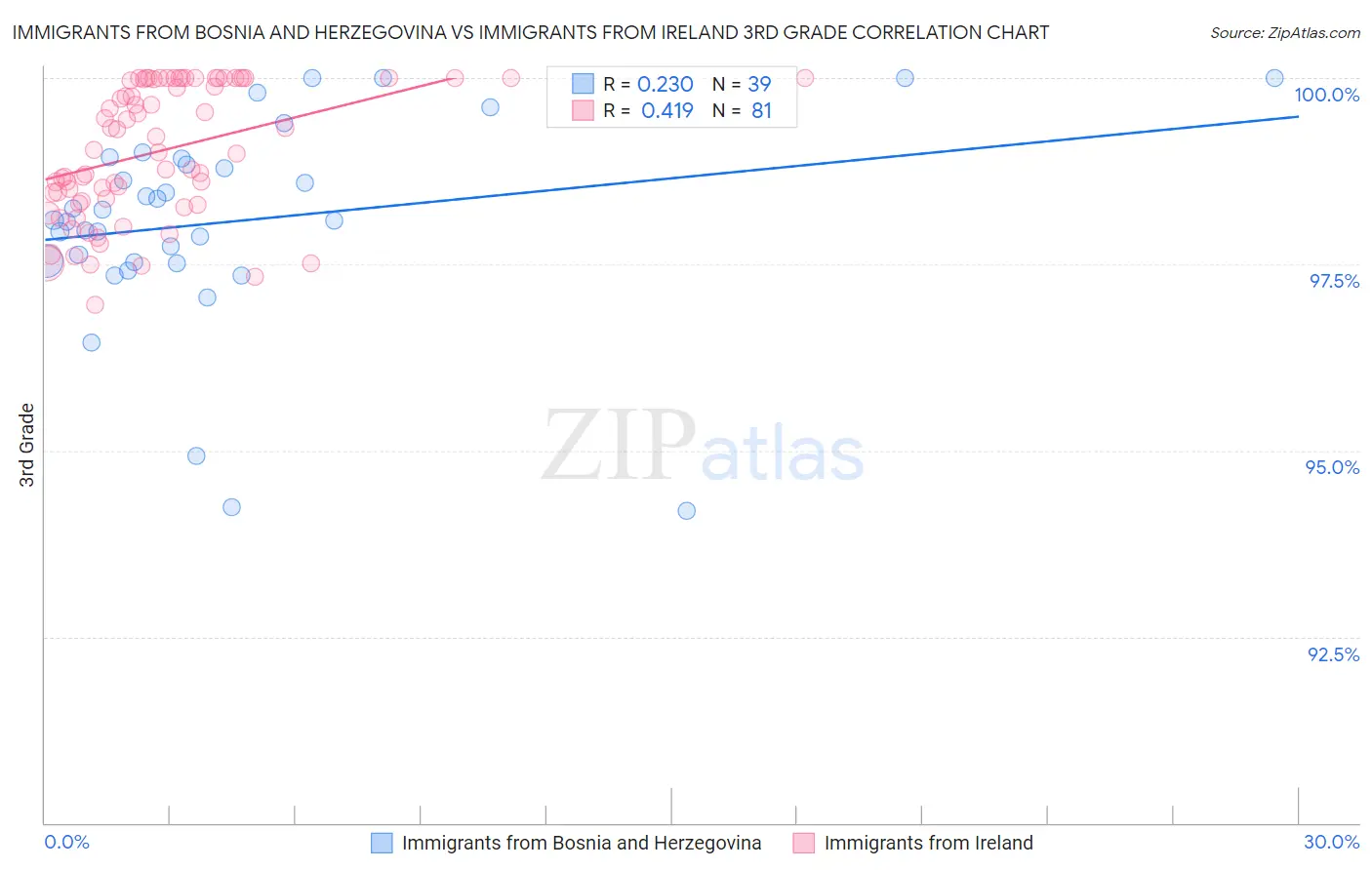 Immigrants from Bosnia and Herzegovina vs Immigrants from Ireland 3rd Grade