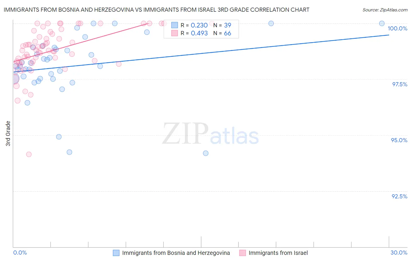 Immigrants from Bosnia and Herzegovina vs Immigrants from Israel 3rd Grade