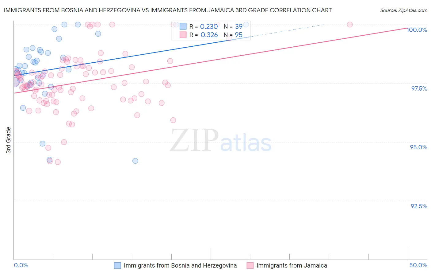 Immigrants from Bosnia and Herzegovina vs Immigrants from Jamaica 3rd Grade