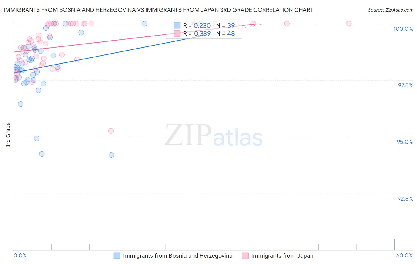 Immigrants from Bosnia and Herzegovina vs Immigrants from Japan 3rd Grade