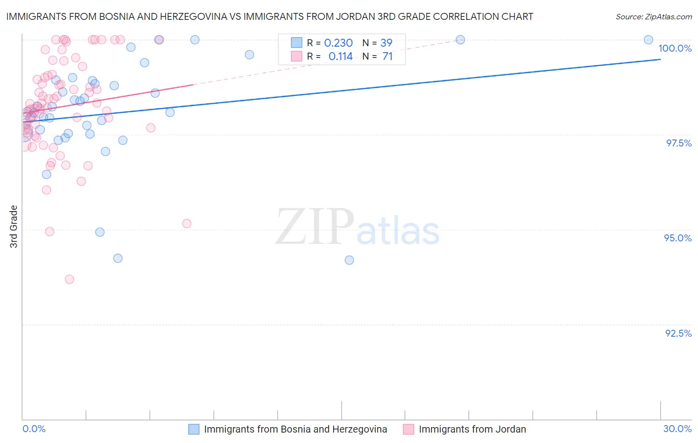 Immigrants from Bosnia and Herzegovina vs Immigrants from Jordan 3rd Grade