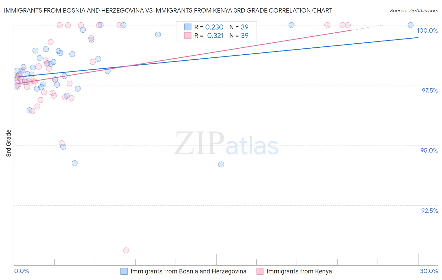 Immigrants from Bosnia and Herzegovina vs Immigrants from Kenya 3rd Grade