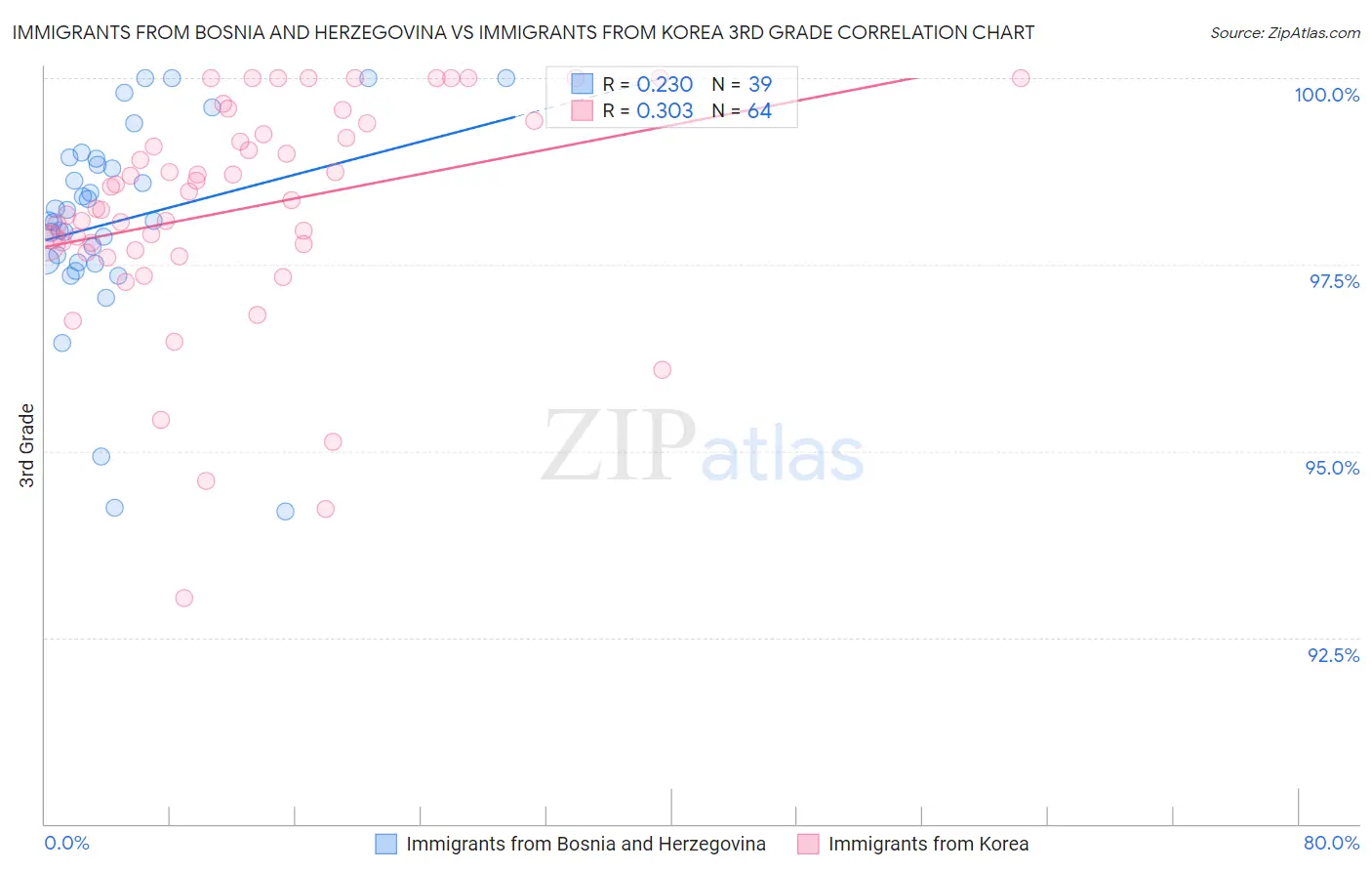 Immigrants from Bosnia and Herzegovina vs Immigrants from Korea 3rd Grade