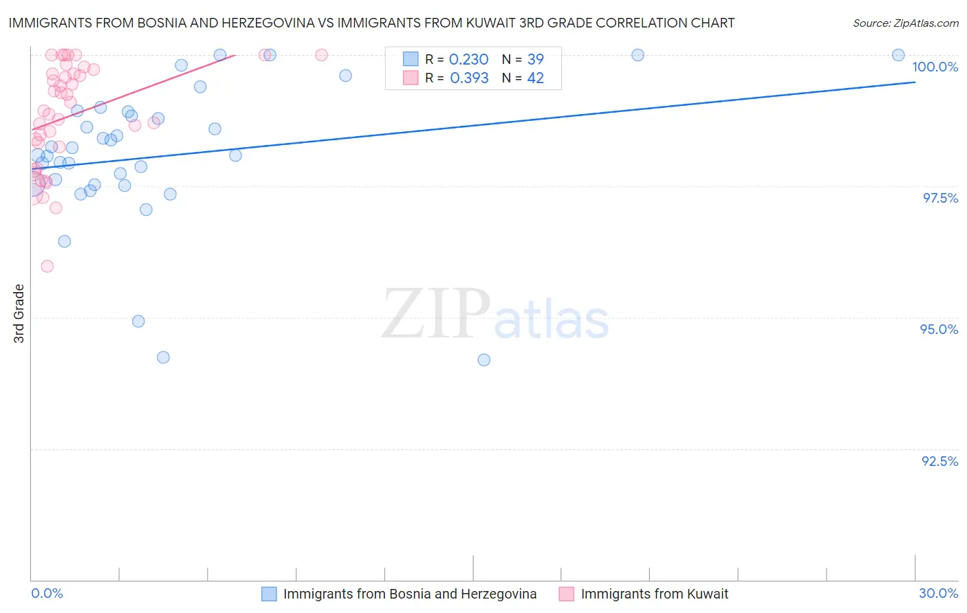 Immigrants from Bosnia and Herzegovina vs Immigrants from Kuwait 3rd Grade