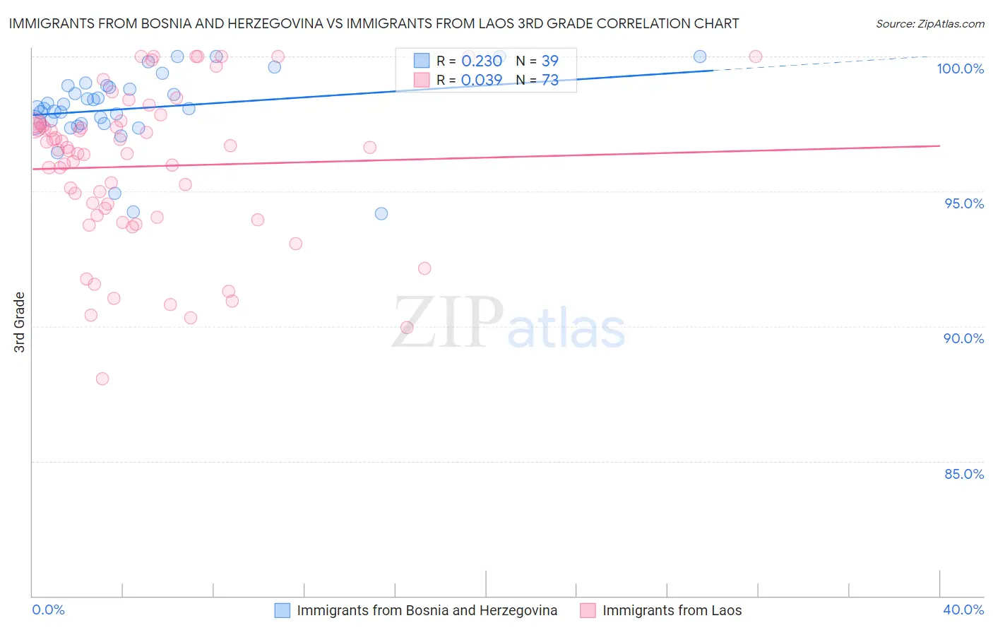 Immigrants from Bosnia and Herzegovina vs Immigrants from Laos 3rd Grade