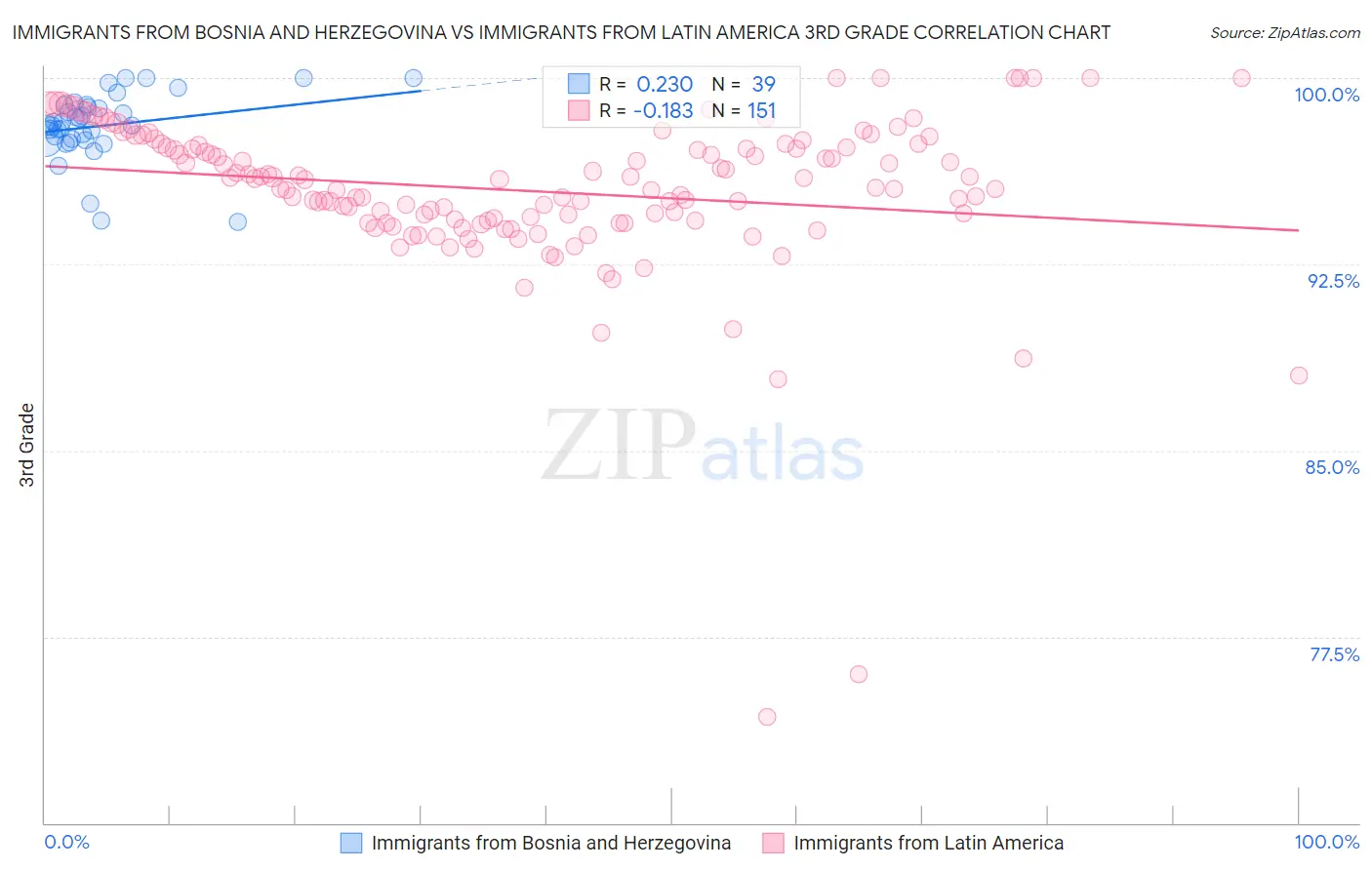 Immigrants from Bosnia and Herzegovina vs Immigrants from Latin America 3rd Grade