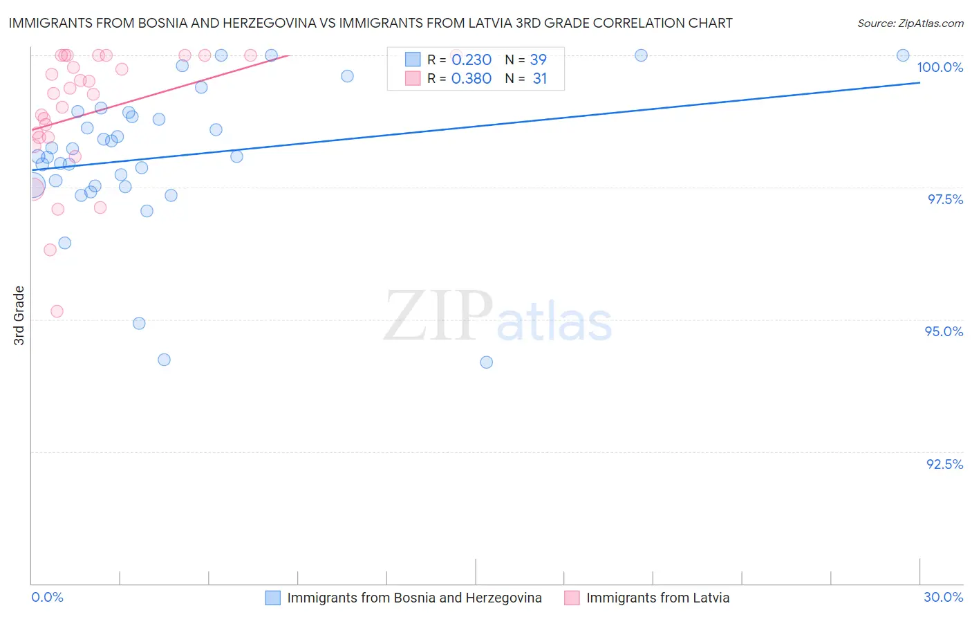 Immigrants from Bosnia and Herzegovina vs Immigrants from Latvia 3rd Grade