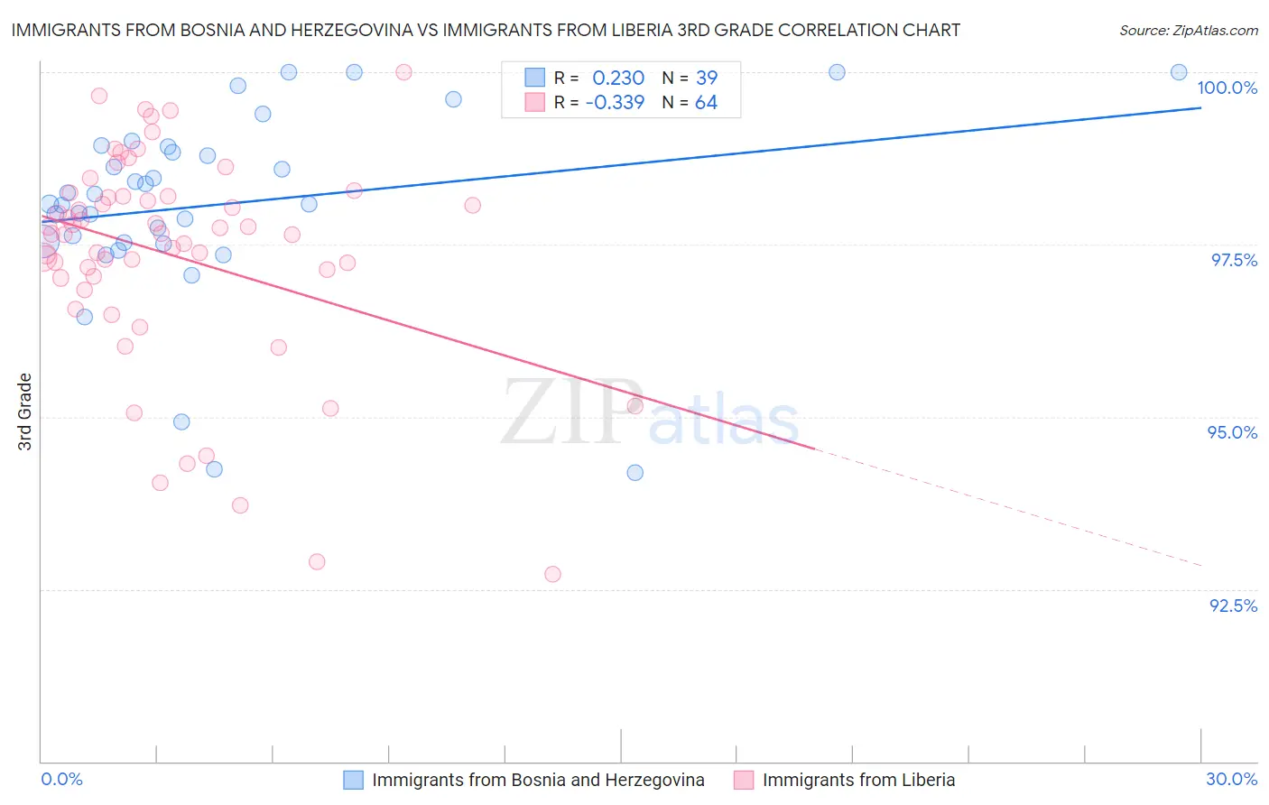 Immigrants from Bosnia and Herzegovina vs Immigrants from Liberia 3rd Grade