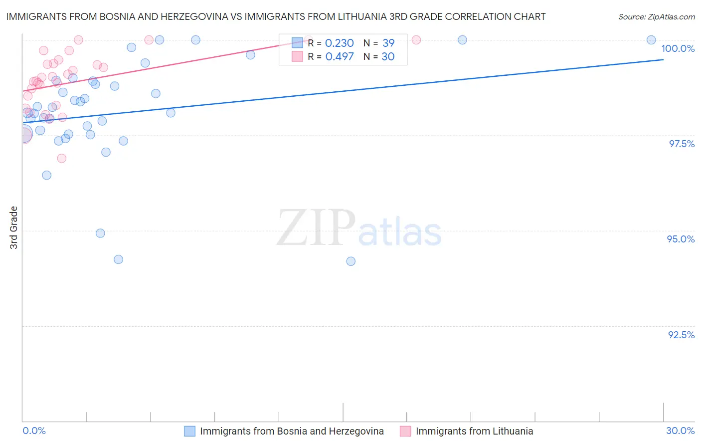 Immigrants from Bosnia and Herzegovina vs Immigrants from Lithuania 3rd Grade