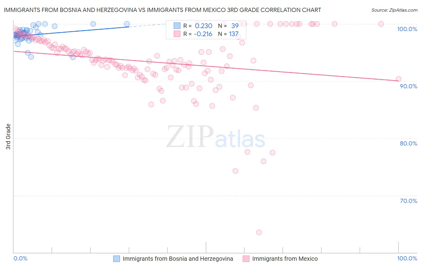 Immigrants from Bosnia and Herzegovina vs Immigrants from Mexico 3rd Grade