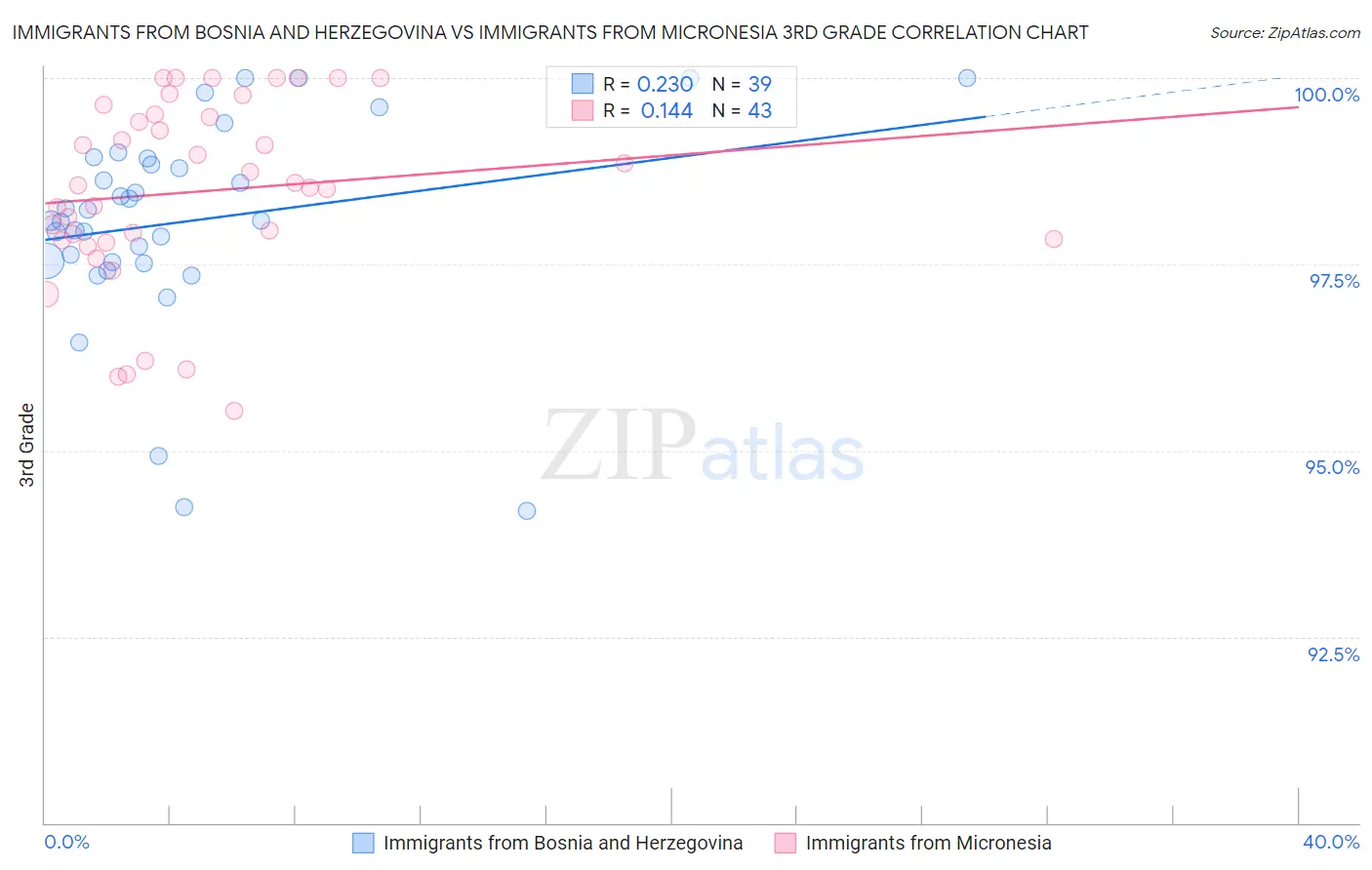 Immigrants from Bosnia and Herzegovina vs Immigrants from Micronesia 3rd Grade