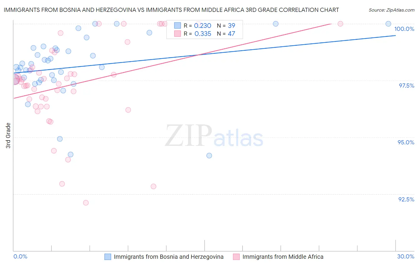 Immigrants from Bosnia and Herzegovina vs Immigrants from Middle Africa 3rd Grade