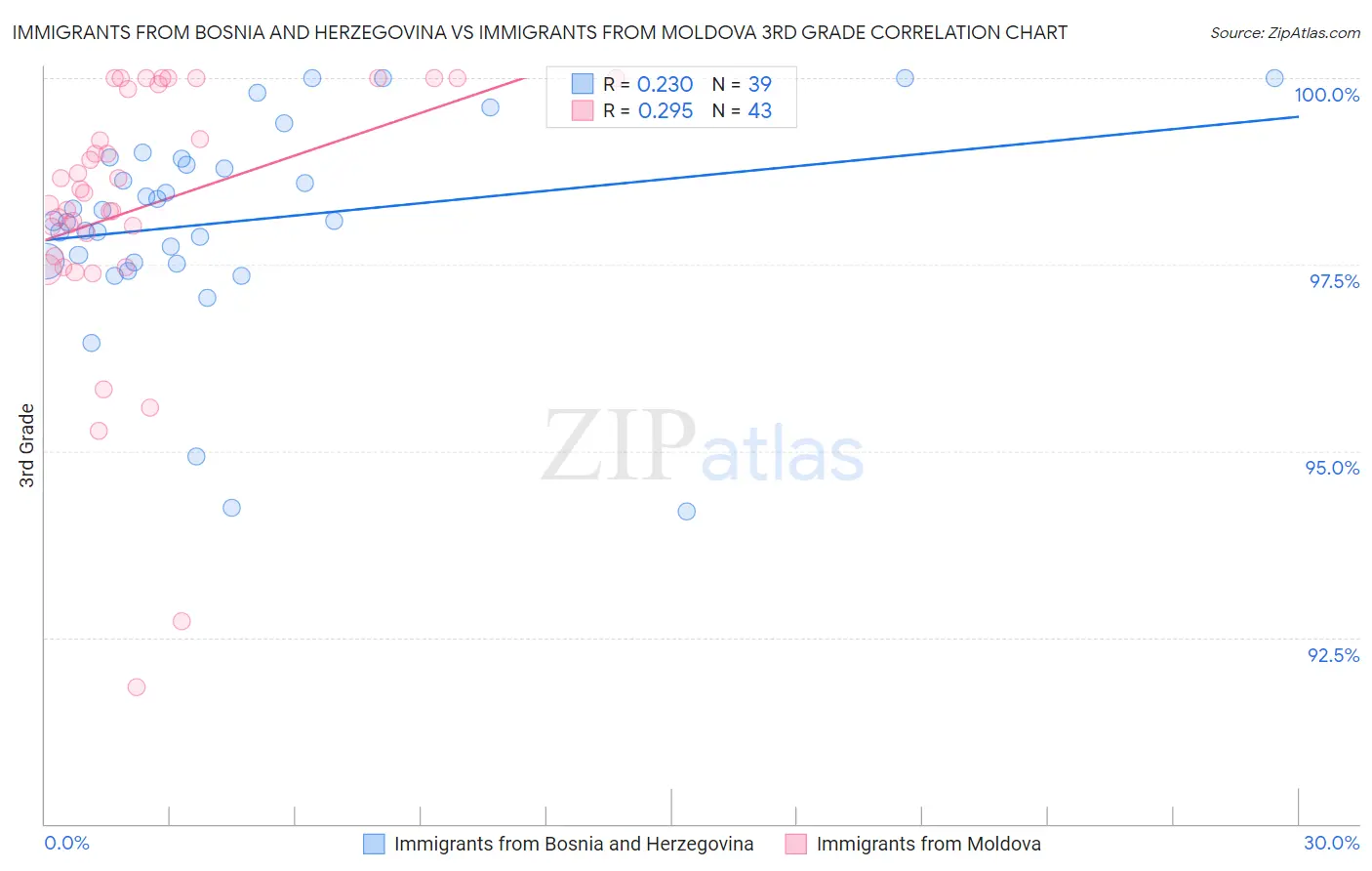 Immigrants from Bosnia and Herzegovina vs Immigrants from Moldova 3rd Grade