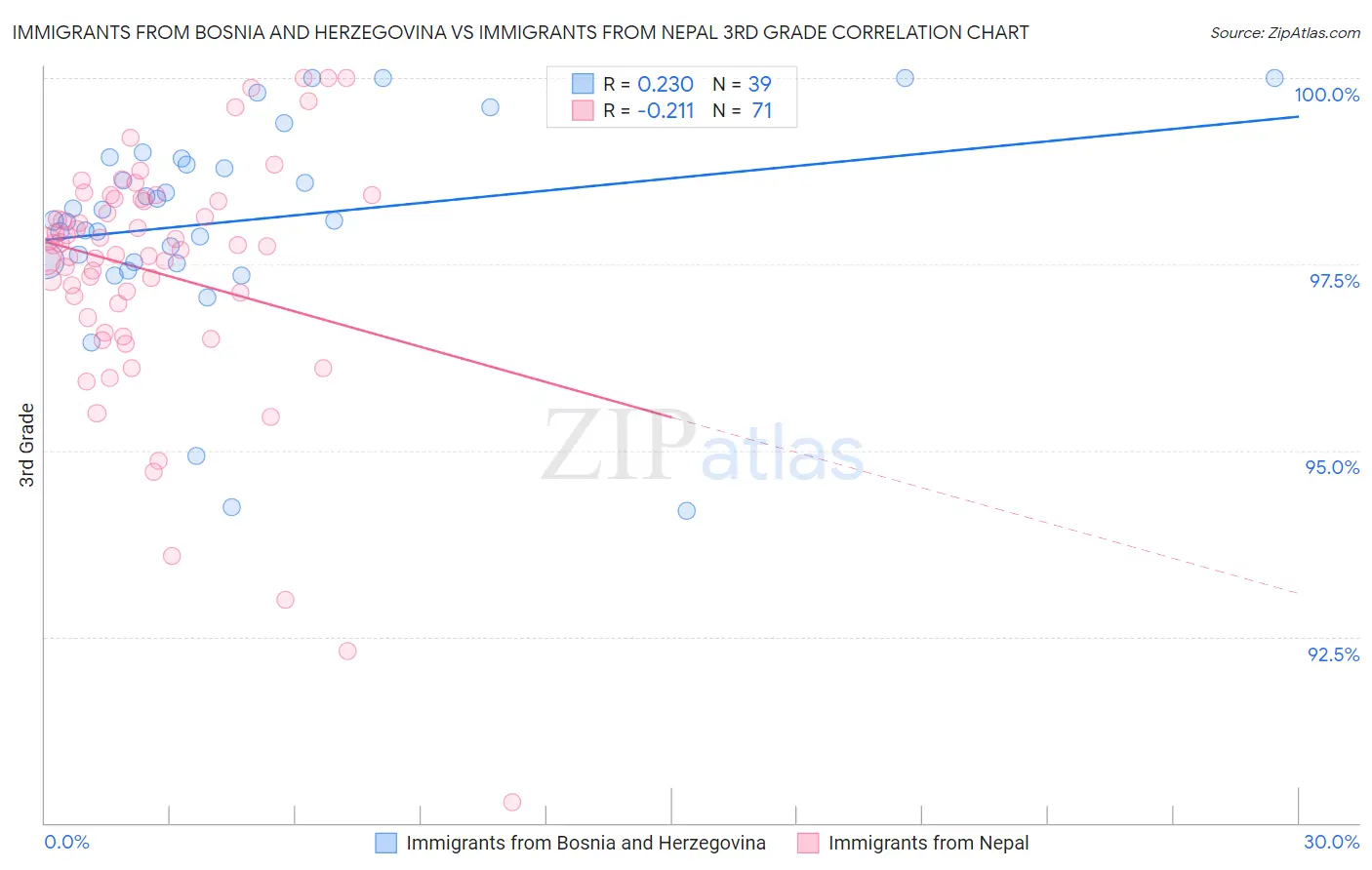 Immigrants from Bosnia and Herzegovina vs Immigrants from Nepal 3rd Grade