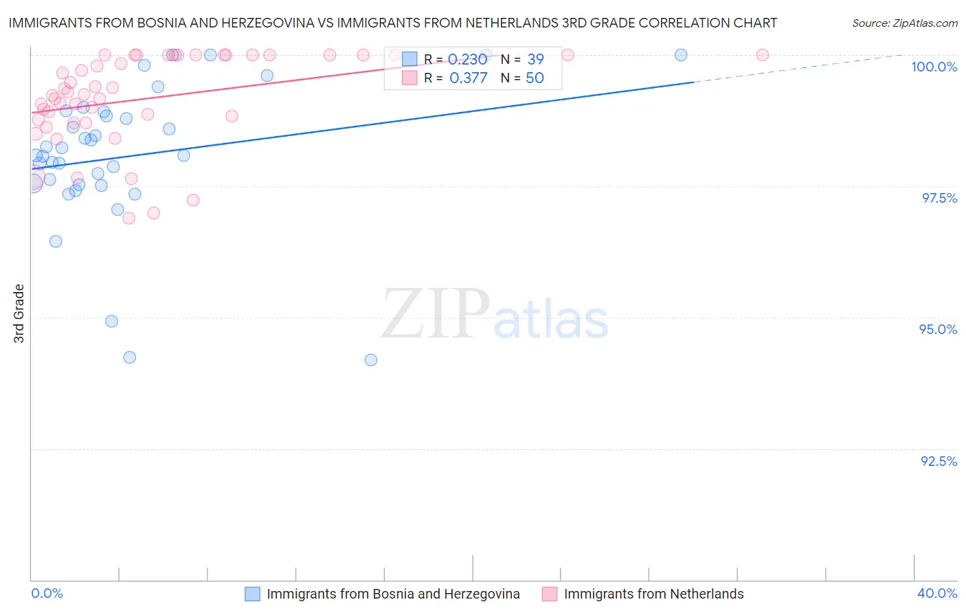 Immigrants from Bosnia and Herzegovina vs Immigrants from Netherlands 3rd Grade