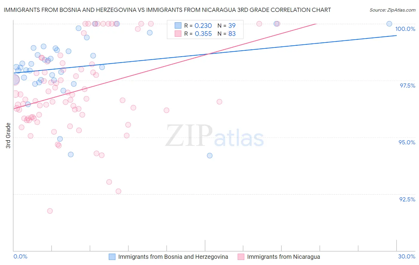 Immigrants from Bosnia and Herzegovina vs Immigrants from Nicaragua 3rd Grade