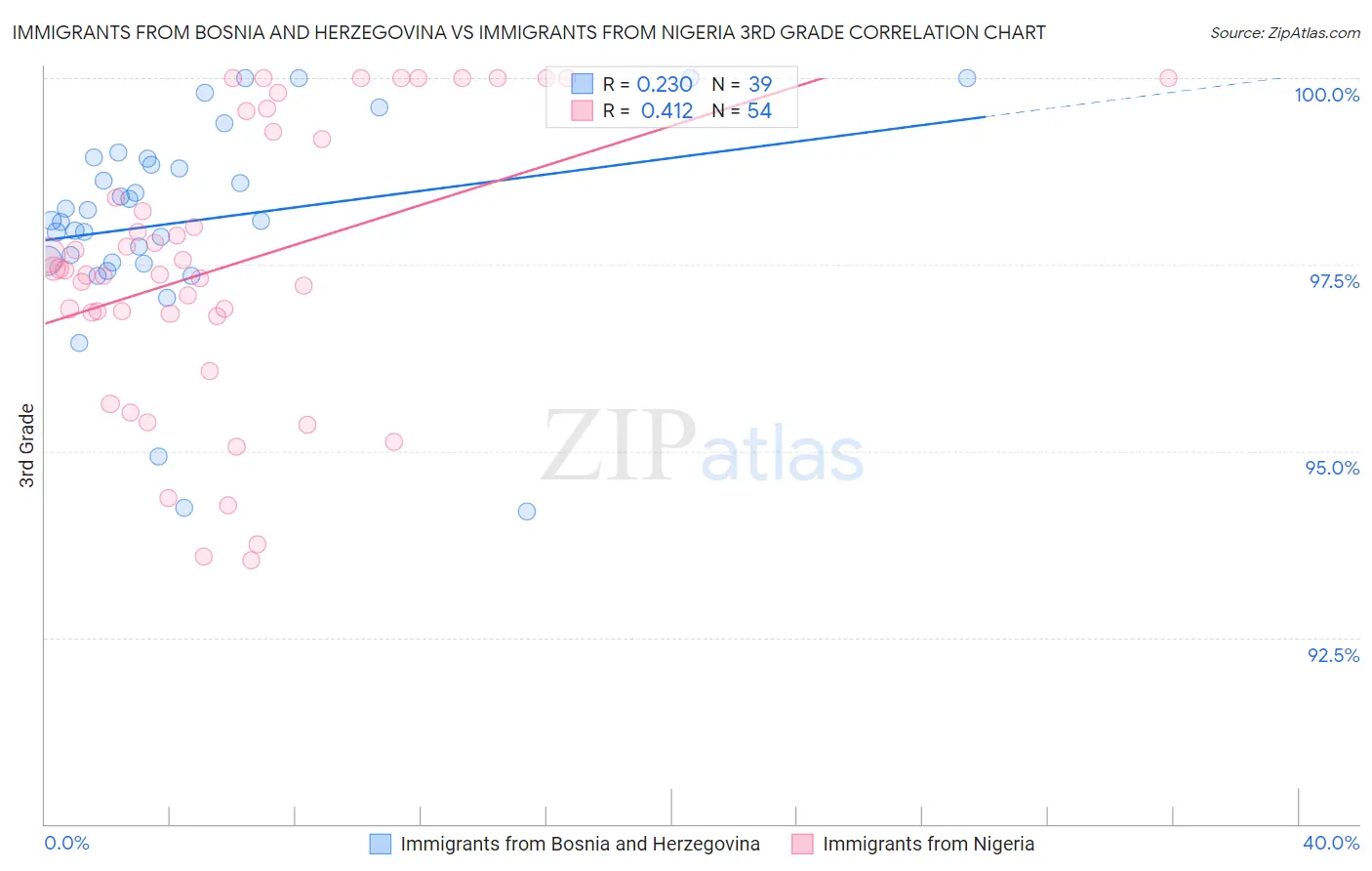 Immigrants from Bosnia and Herzegovina vs Immigrants from Nigeria 3rd Grade