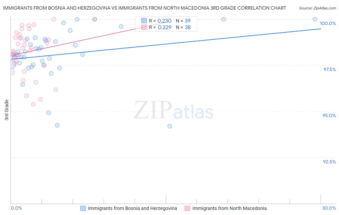 Immigrants from Bosnia and Herzegovina vs Immigrants from North Macedonia 3rd Grade