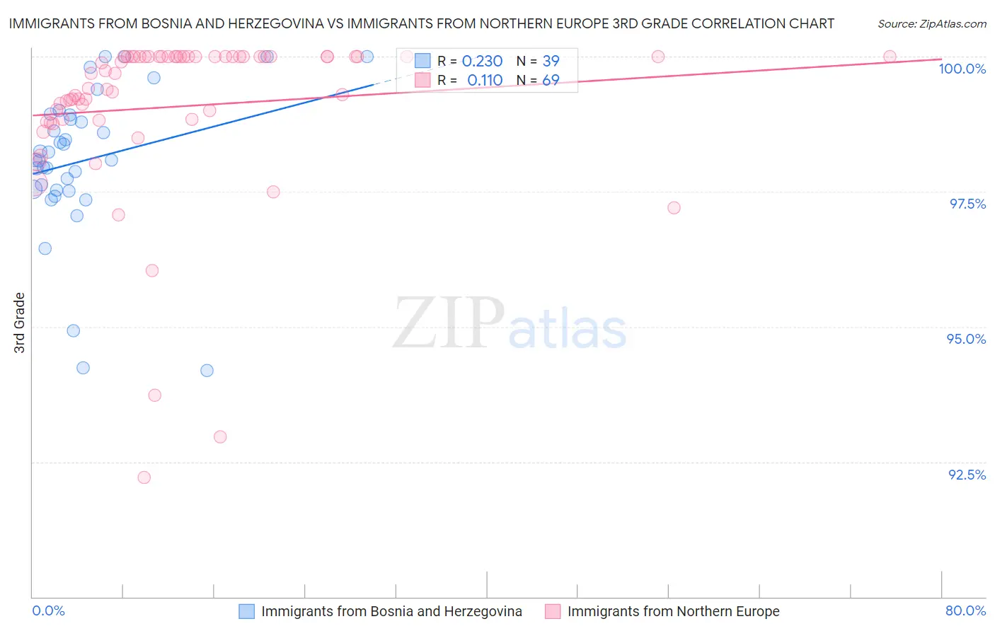 Immigrants from Bosnia and Herzegovina vs Immigrants from Northern Europe 3rd Grade