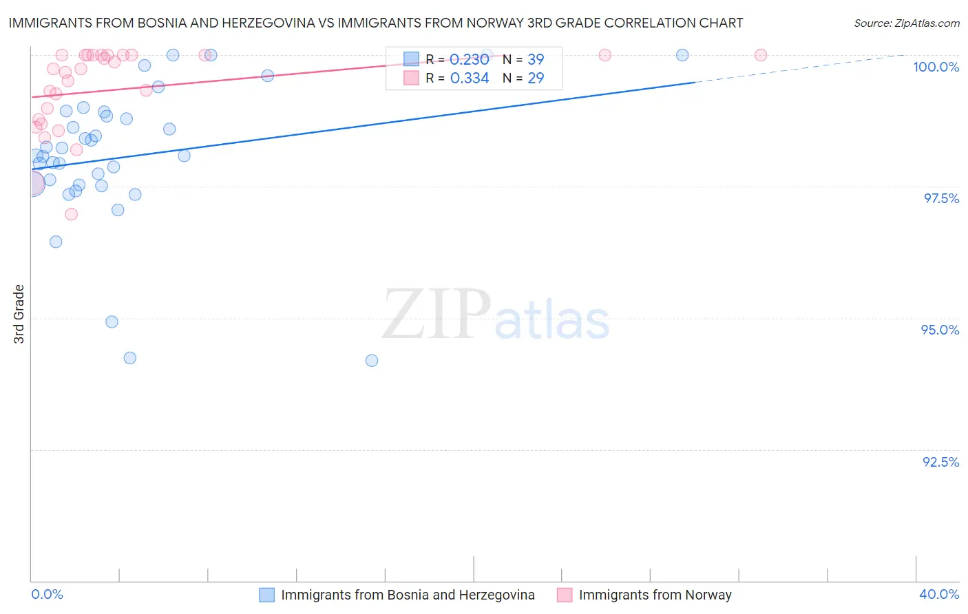 Immigrants from Bosnia and Herzegovina vs Immigrants from Norway 3rd Grade