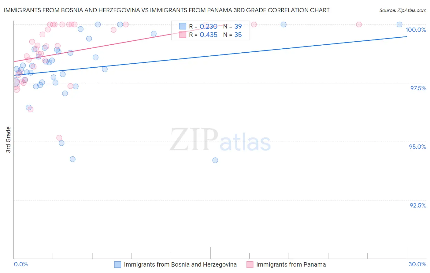 Immigrants from Bosnia and Herzegovina vs Immigrants from Panama 3rd Grade