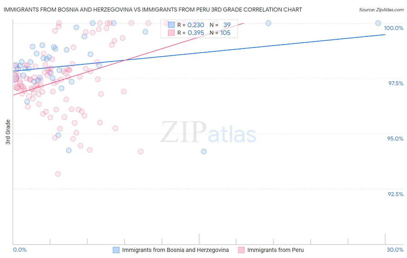 Immigrants from Bosnia and Herzegovina vs Immigrants from Peru 3rd Grade