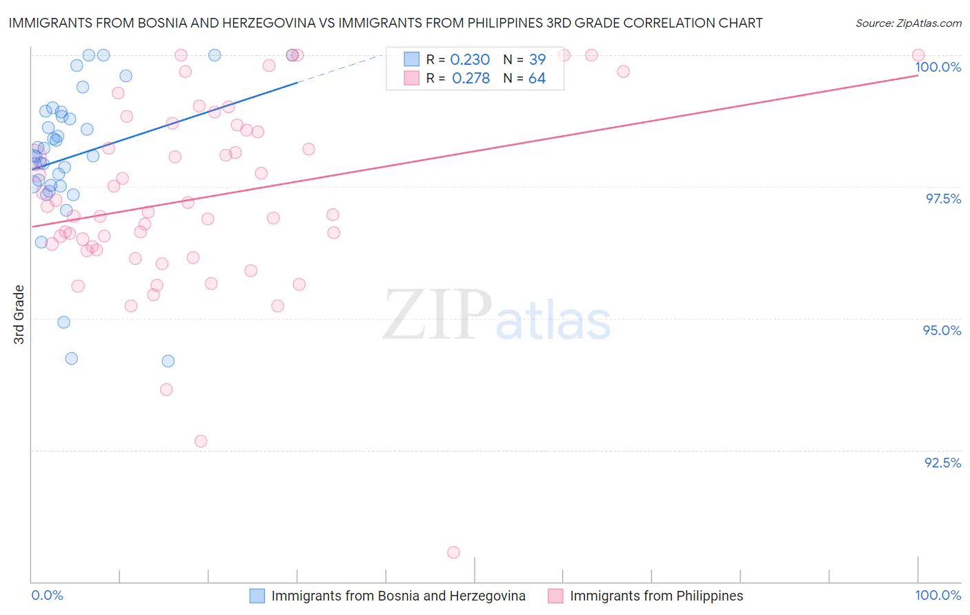Immigrants from Bosnia and Herzegovina vs Immigrants from Philippines 3rd Grade