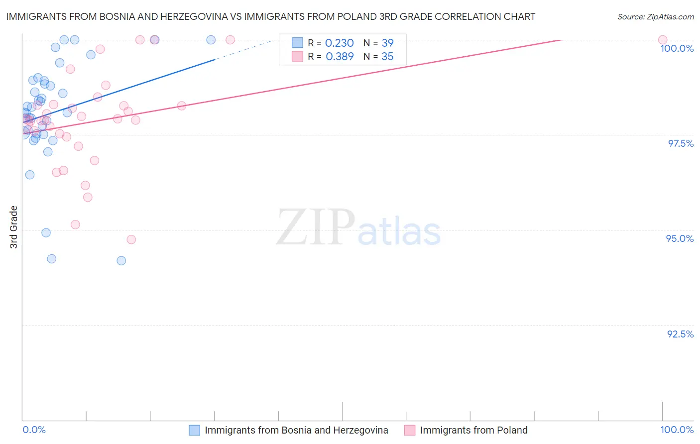 Immigrants from Bosnia and Herzegovina vs Immigrants from Poland 3rd Grade