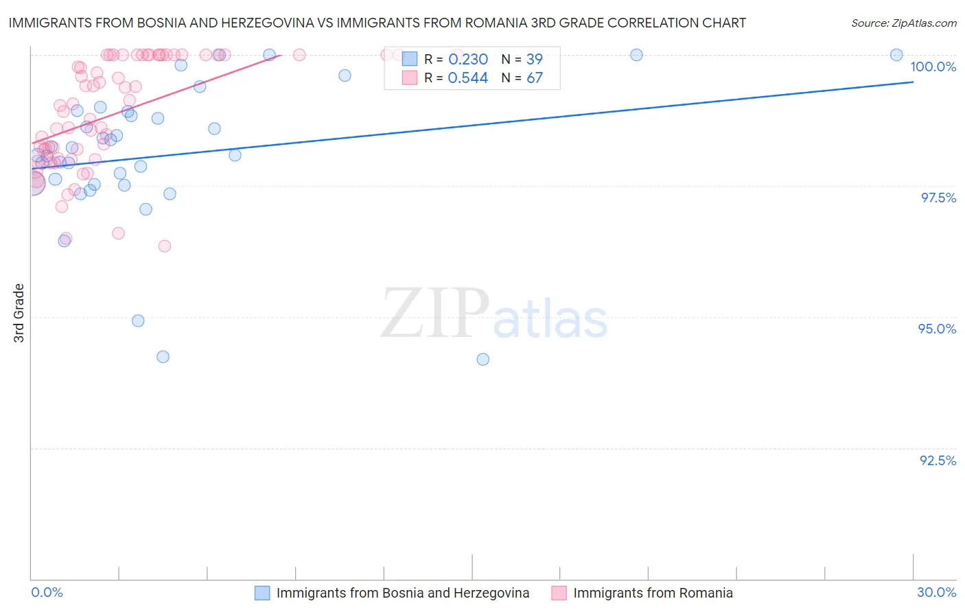 Immigrants from Bosnia and Herzegovina vs Immigrants from Romania 3rd Grade