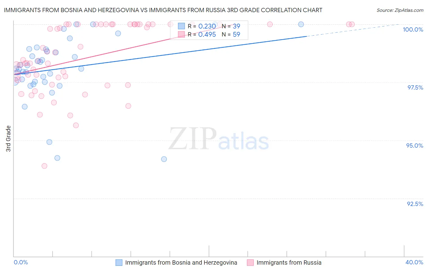 Immigrants from Bosnia and Herzegovina vs Immigrants from Russia 3rd Grade