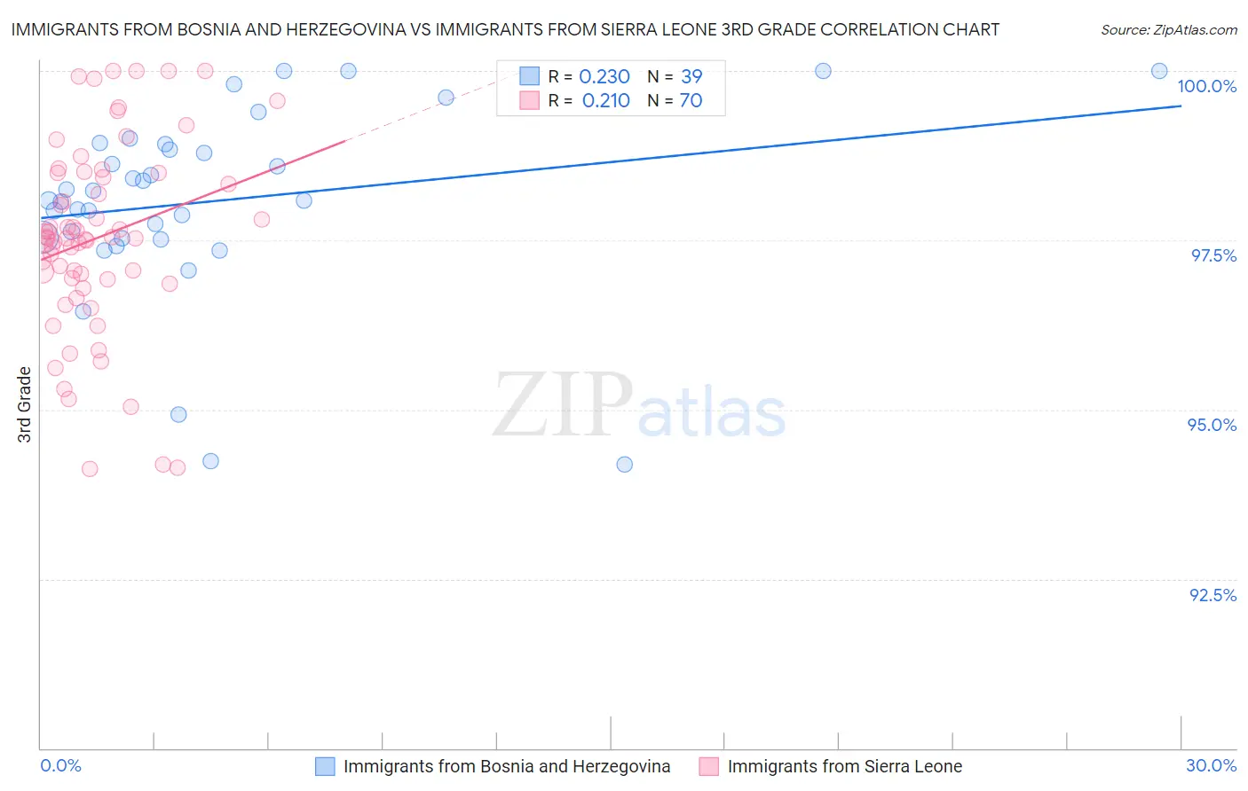 Immigrants from Bosnia and Herzegovina vs Immigrants from Sierra Leone 3rd Grade