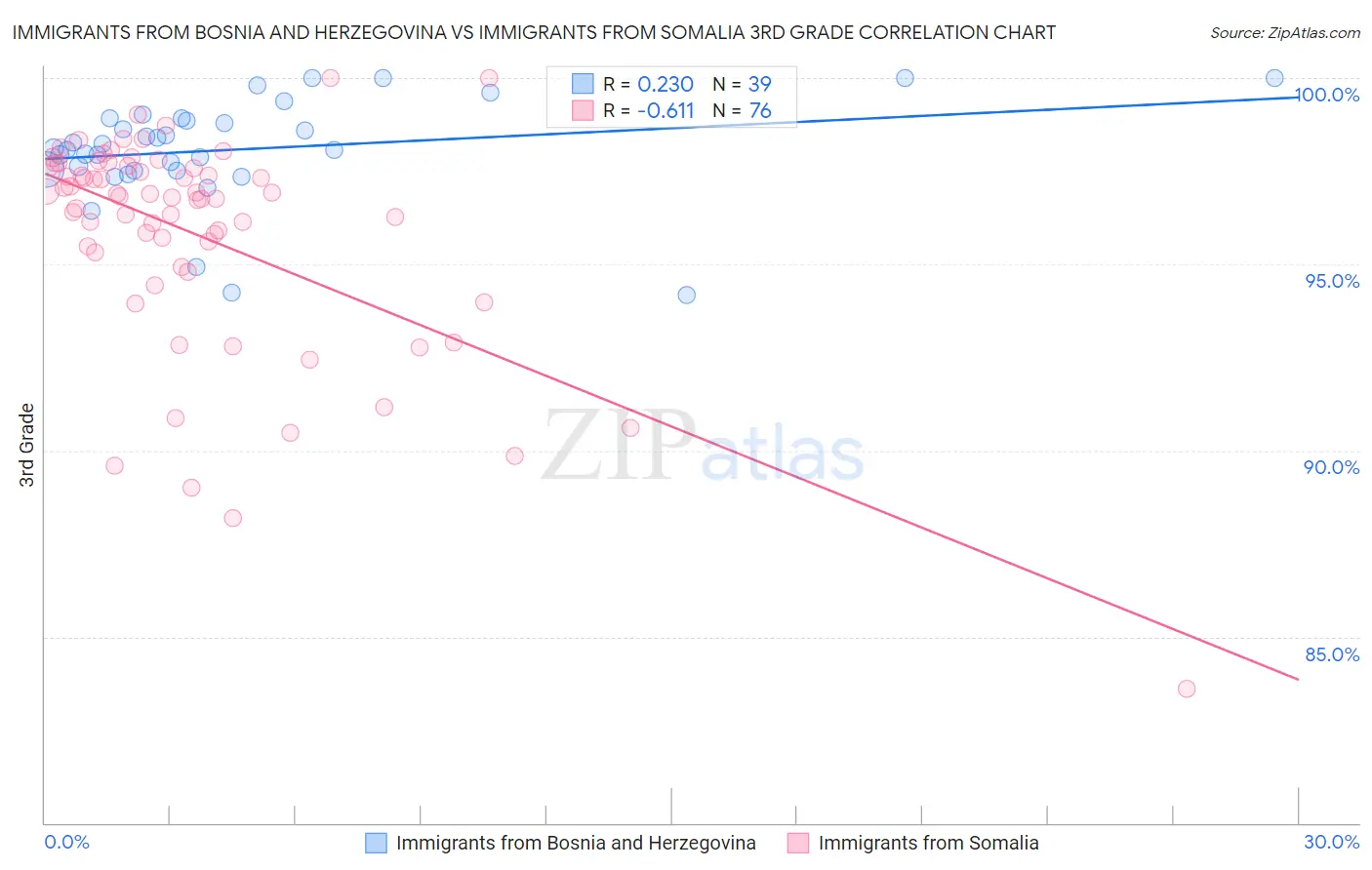 Immigrants from Bosnia and Herzegovina vs Immigrants from Somalia 3rd Grade