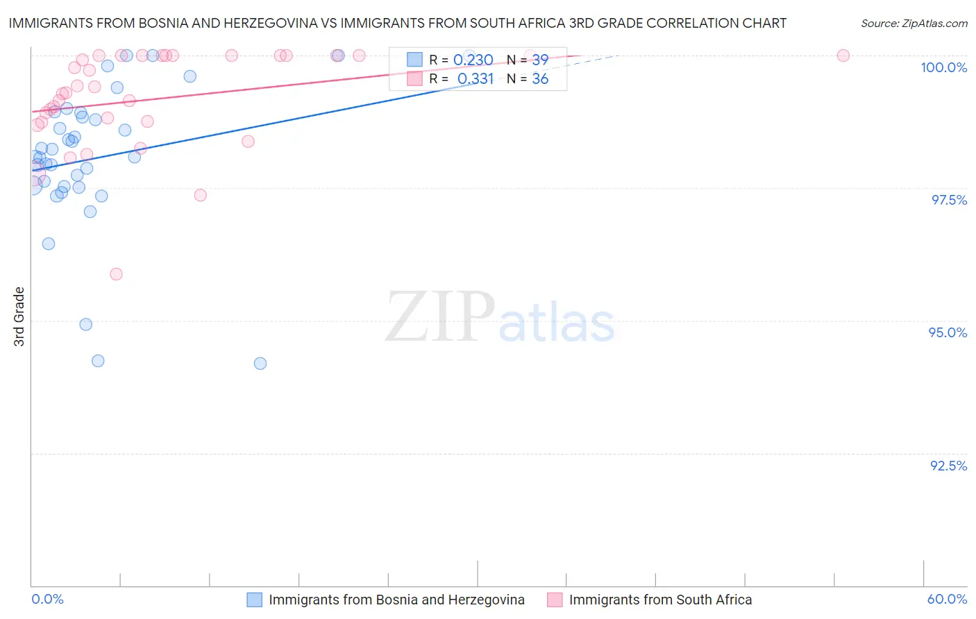 Immigrants from Bosnia and Herzegovina vs Immigrants from South Africa 3rd Grade