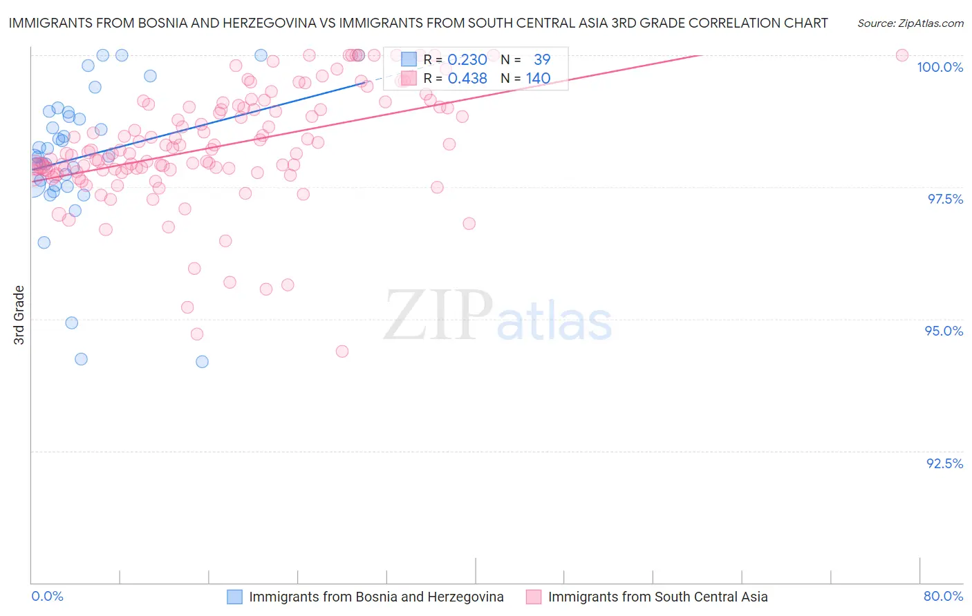 Immigrants from Bosnia and Herzegovina vs Immigrants from South Central Asia 3rd Grade