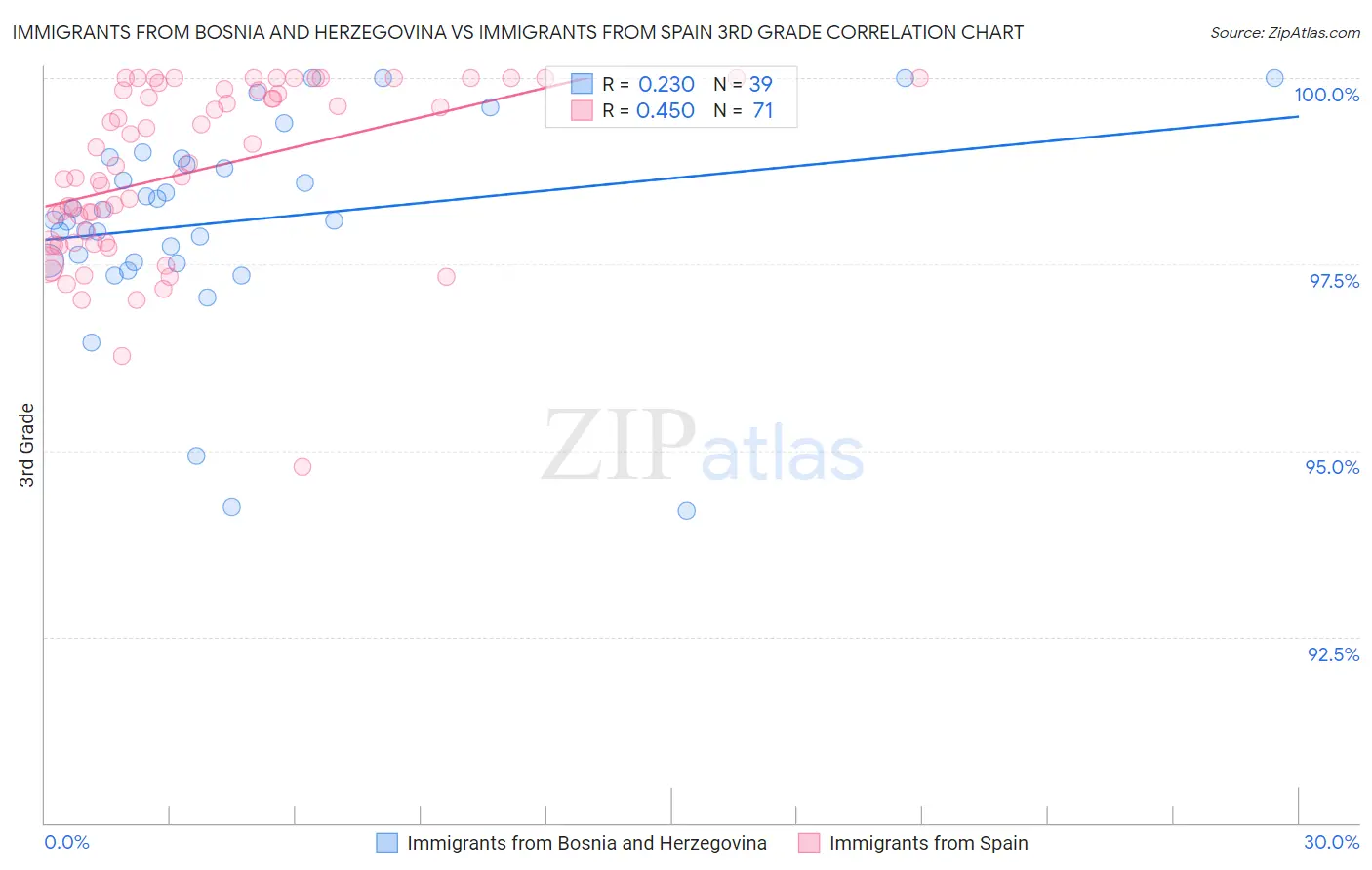 Immigrants from Bosnia and Herzegovina vs Immigrants from Spain 3rd Grade