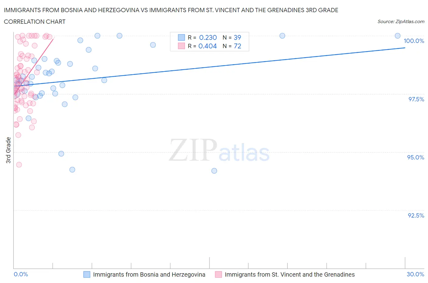 Immigrants from Bosnia and Herzegovina vs Immigrants from St. Vincent and the Grenadines 3rd Grade