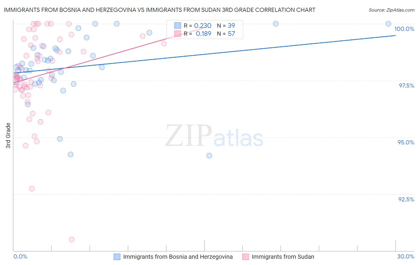 Immigrants from Bosnia and Herzegovina vs Immigrants from Sudan 3rd Grade