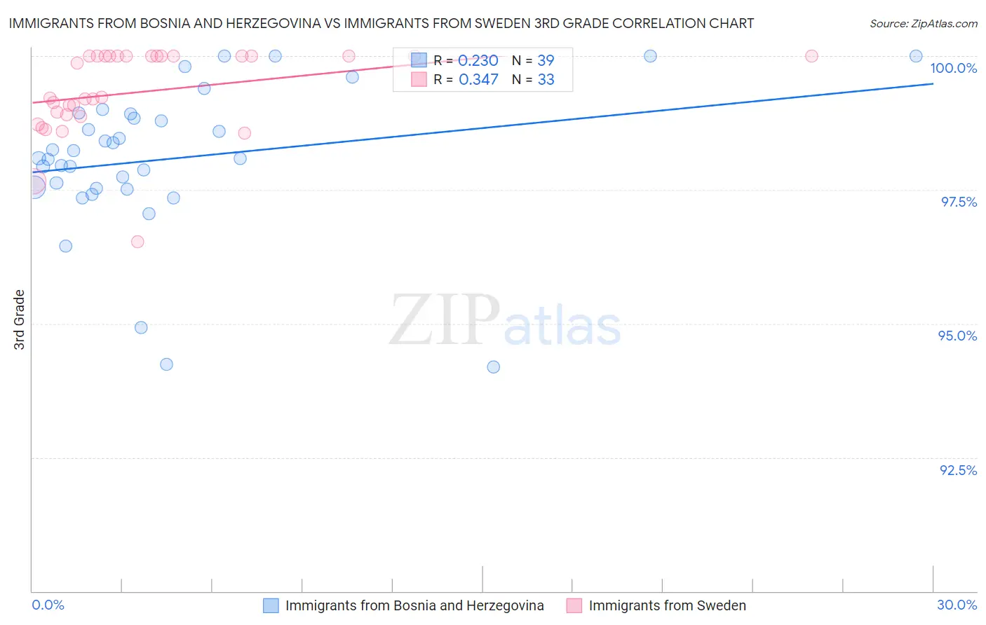 Immigrants from Bosnia and Herzegovina vs Immigrants from Sweden 3rd Grade