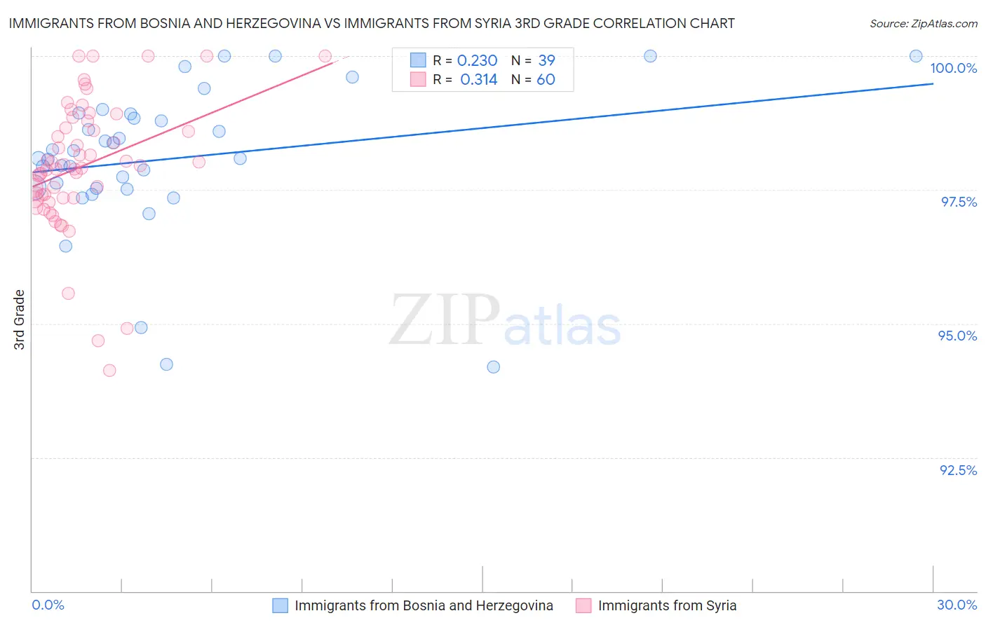 Immigrants from Bosnia and Herzegovina vs Immigrants from Syria 3rd Grade