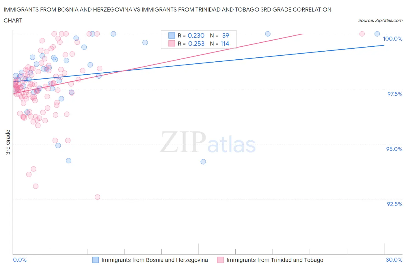 Immigrants from Bosnia and Herzegovina vs Immigrants from Trinidad and Tobago 3rd Grade