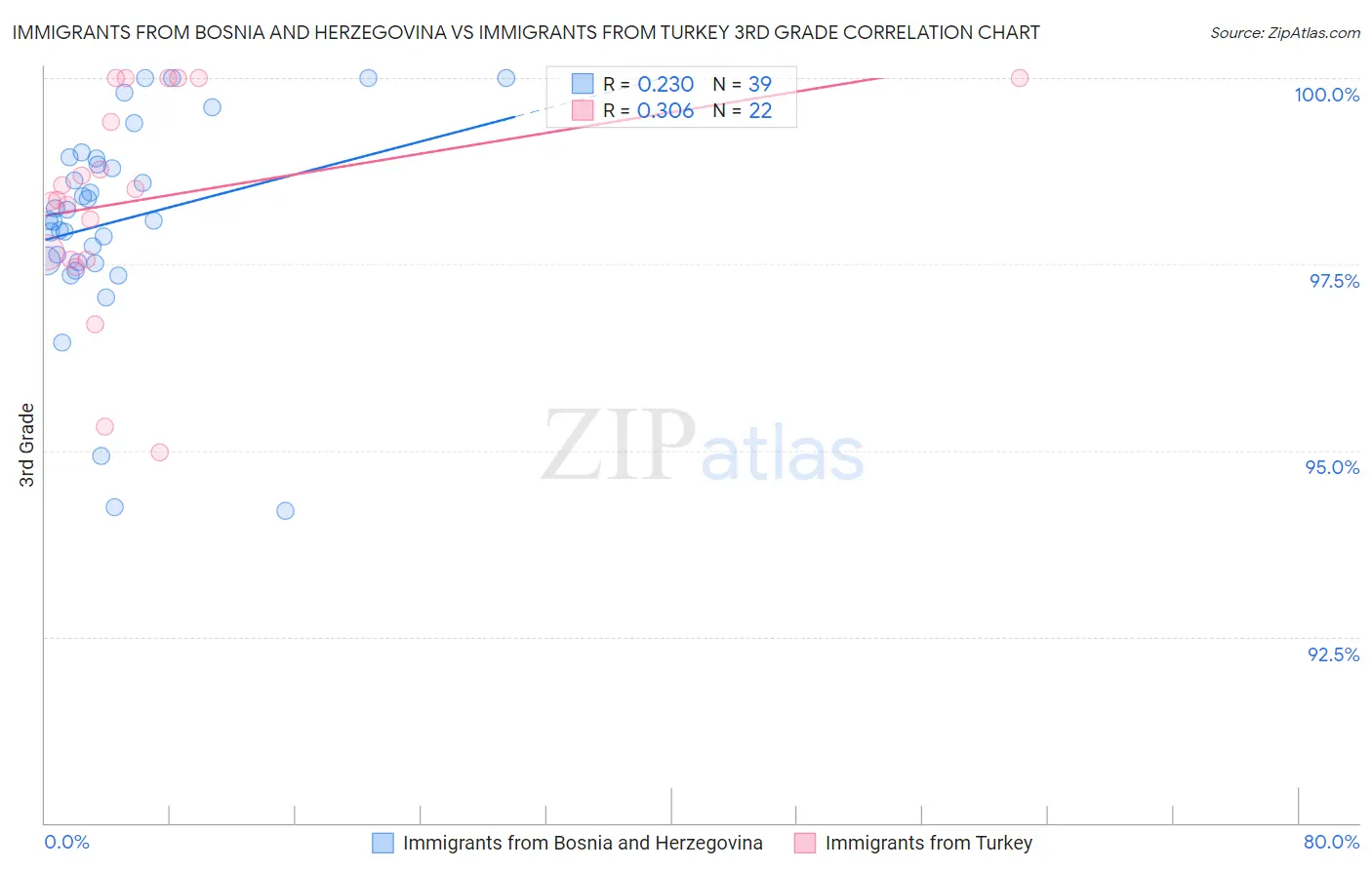 Immigrants from Bosnia and Herzegovina vs Immigrants from Turkey 3rd Grade