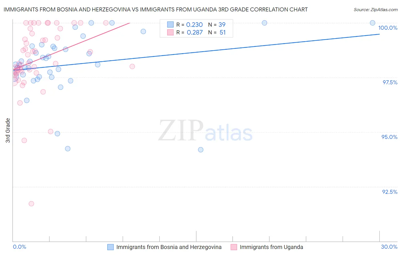 Immigrants from Bosnia and Herzegovina vs Immigrants from Uganda 3rd Grade