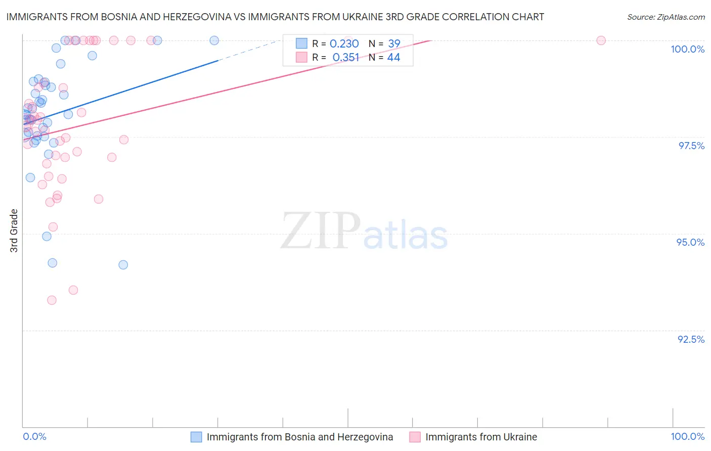 Immigrants from Bosnia and Herzegovina vs Immigrants from Ukraine 3rd Grade