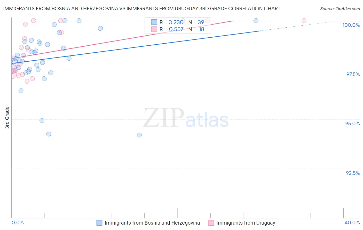 Immigrants from Bosnia and Herzegovina vs Immigrants from Uruguay 3rd Grade