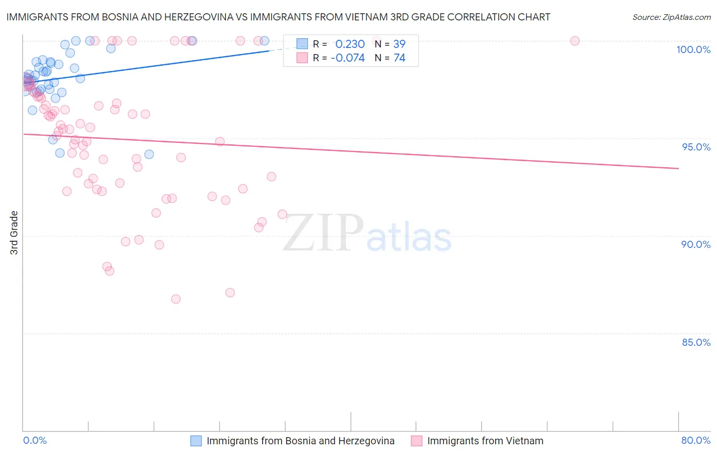 Immigrants from Bosnia and Herzegovina vs Immigrants from Vietnam 3rd Grade