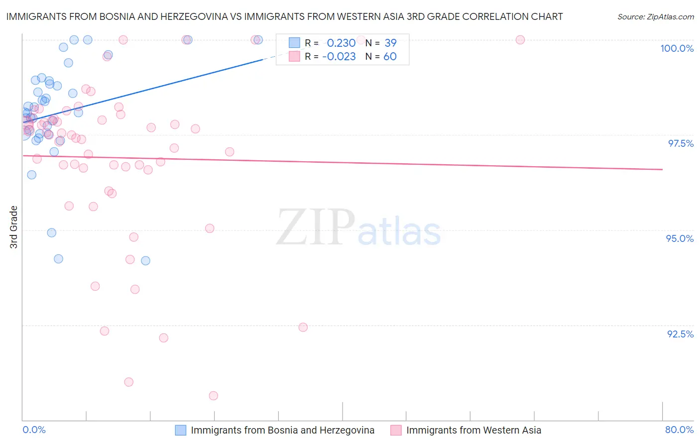 Immigrants from Bosnia and Herzegovina vs Immigrants from Western Asia 3rd Grade