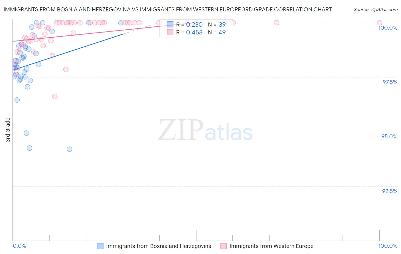 Immigrants from Bosnia and Herzegovina vs Immigrants from Western Europe 3rd Grade