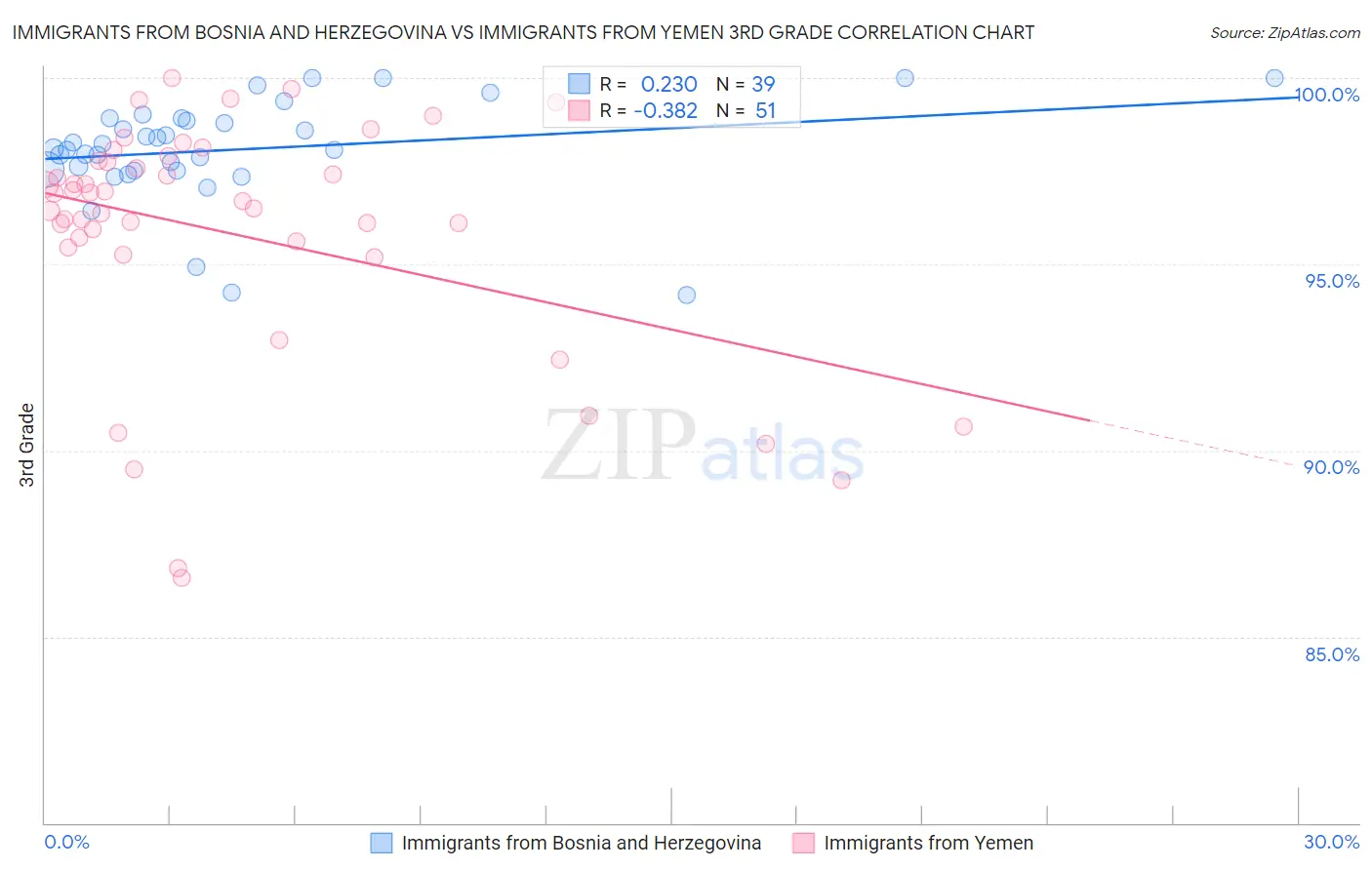 Immigrants from Bosnia and Herzegovina vs Immigrants from Yemen 3rd Grade